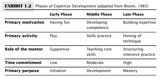 Development of Talent Research Project Benjamin Bloom